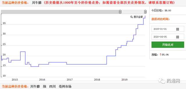 2020年第一季度涨价药材排行榜