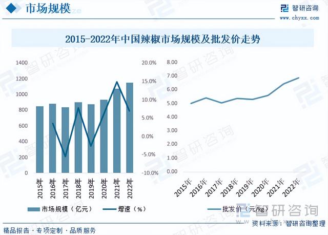 智研咨询报告：辣椒行业市场现状及未来发展趋势预测分析