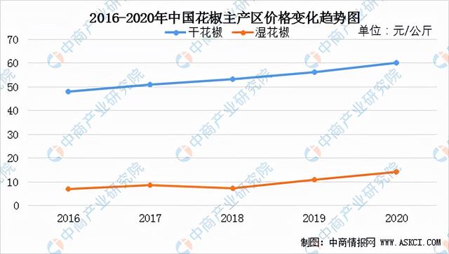 2021年中国花椒加工产业链上中下游市场分析