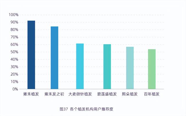 中科院蓝皮书：植养一体是趋势 雍禾医疗五个第一领跑毛发行业