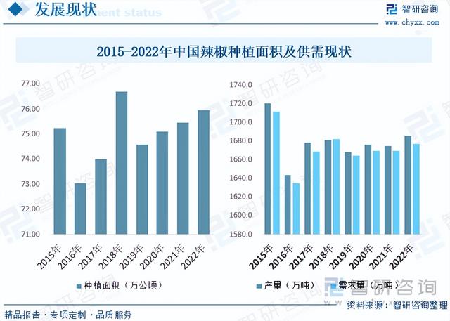 智研咨询报告：辣椒行业市场现状及未来发展趋势预测分析