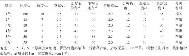 红油椿山区坡地温室栽培的几项重要技术