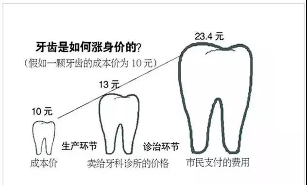 种一口牙相当于买辆宝马！“牙茅”通策的暴利江湖