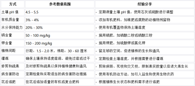 蓝莓种植与管理，以及种植时对气候有哪些要求？