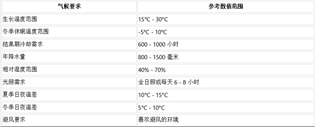 蓝莓种植与管理，以及种植时对气候有哪些要求？