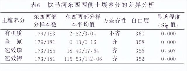 探究东北平原，农田土壤养分空间分布，有何影响因素？