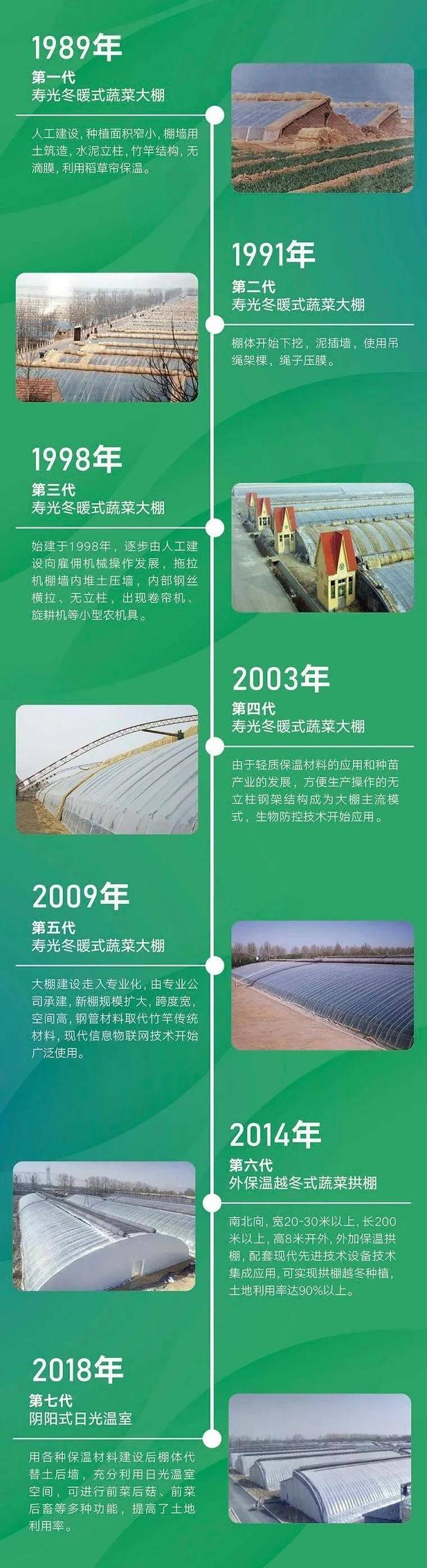 潍坊寿光市：30年来，寿光的蔬菜大棚经历了哪些变化