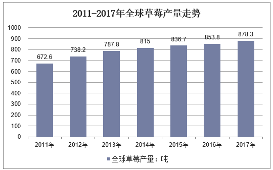 中国草莓行业持续看好吗？要不要回家种几亩？别急，看完再决定