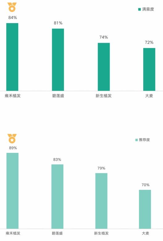 社科院：51%消费者认定毛发医疗“好医生” 雍禾植发多维度领跑行业