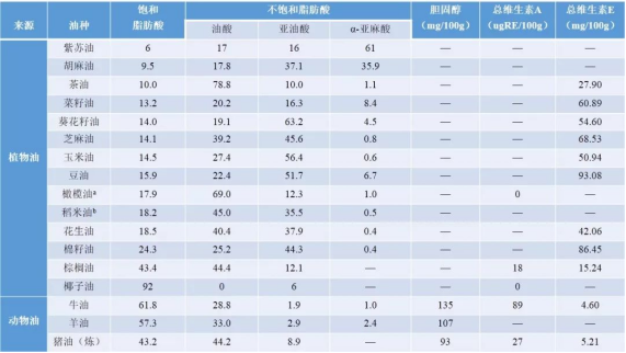 健康“油”门道！常见食用植物油的微量营养物质，你知道多少？