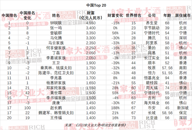 2022胡润全球富豪榜发布，这些大佬产业涉及口腔