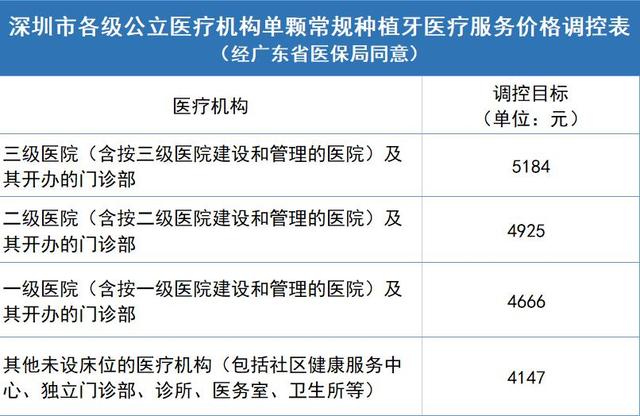 深圳单颗常规种植牙医疗服务费降价！降幅超三成