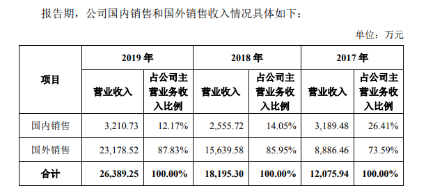 沃福百瑞IPO冲刺“枸杞第一股”国内大客户销售模式被疑传销