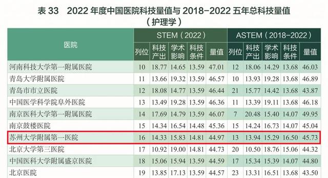 2022中国医院科技量值榜发布，苏大附一院综合排名全国第33！