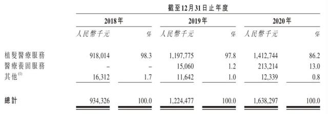 “植发第一股”背后「秃」出的机会与乱象