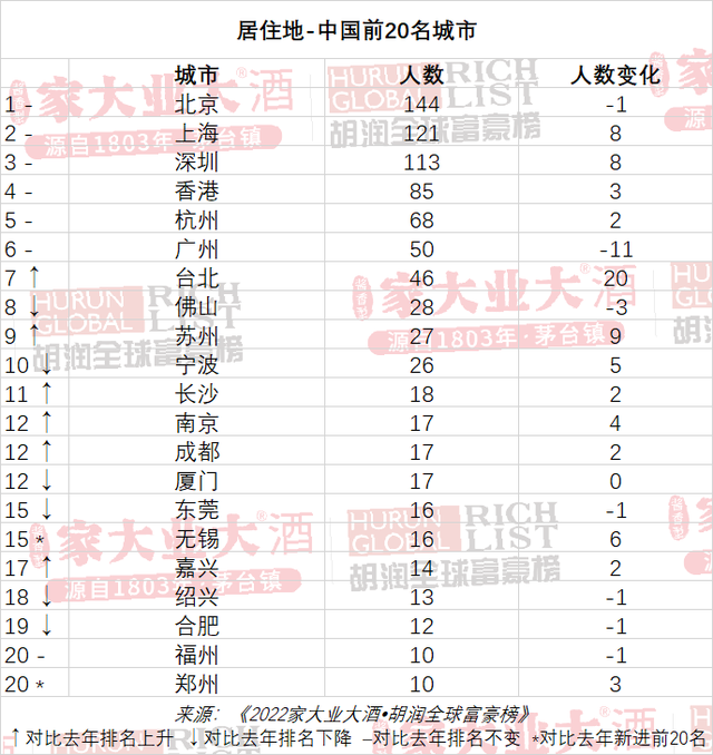 2022胡润全球富豪榜发布，这些大佬产业涉及口腔