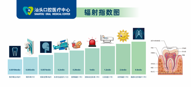 为什么看牙需要拍牙片？拍片辐射剂量大吗？