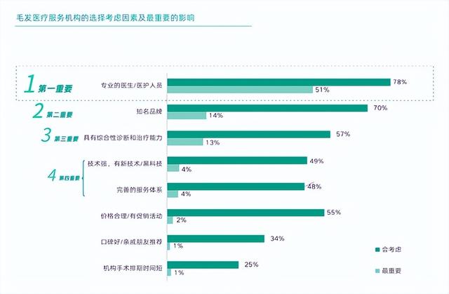 社科院：51%消费者认定毛发医疗“好医生” 雍禾植发多维度领跑行业