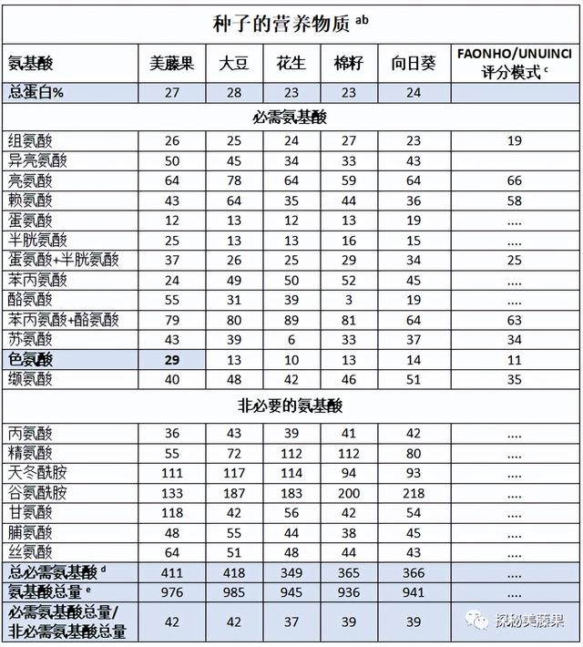 美藤果蛋白与大豆、花生、棉籽、向日葵蛋白的比较