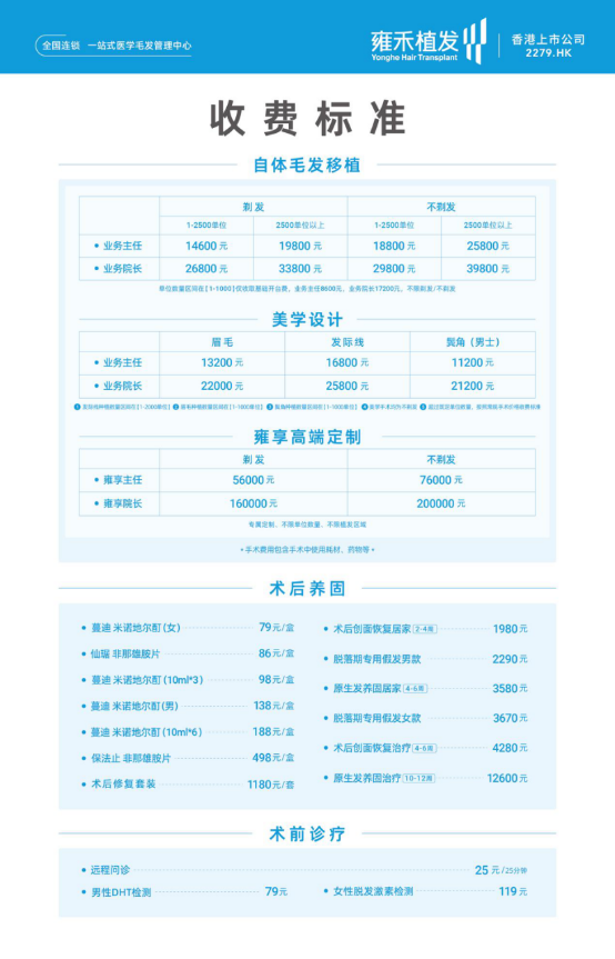 高端植发定价追赶特斯拉？雍禾医疗公布植发“一口价”