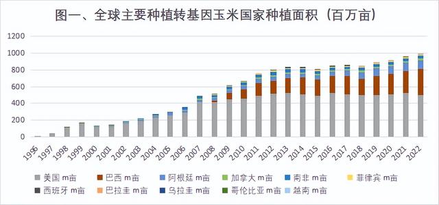 1996-2022年全球种植转基因玉米产业化国家的种植面积和普及率