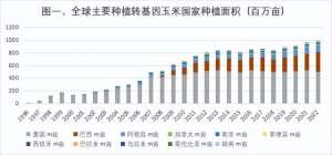 2014年玉米种植面积(1996-2022年全球种植转基因玉米产业化国家的种植面积和普及率)