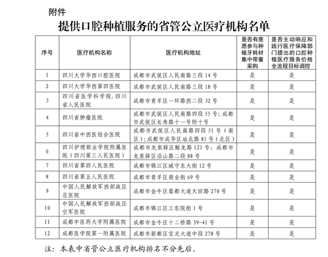 靴子即将落地？四川12家省管公立医院主动响应种植牙集采