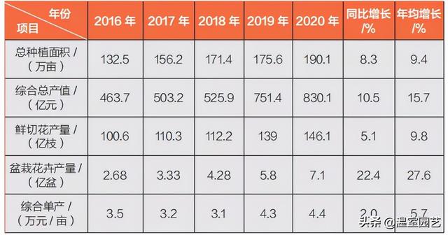 速看｜2020云南花卉产业发展情况分析