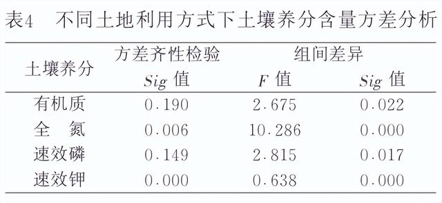 探究东北平原，农田土壤养分空间分布，有何影响因素？