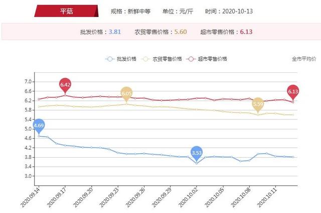 最近平菇价格高得很，这是为啥呢？