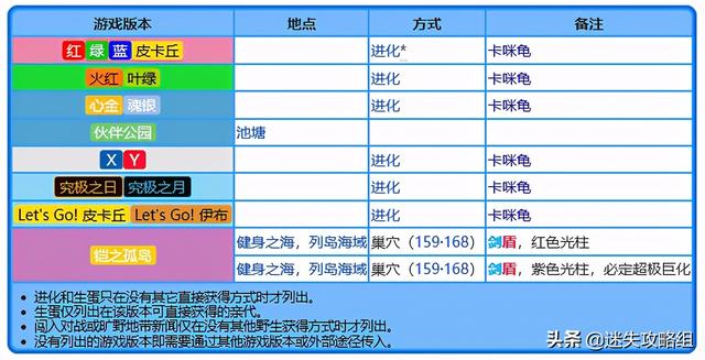 杰尼龟：不借不借「迷失攻略组」