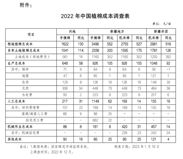 2022年中国棉花种植成本调查报告