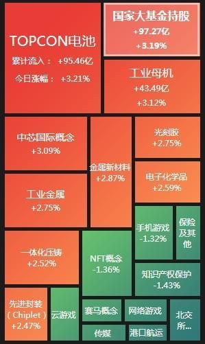 A股午评：三大指数涨跌不一 TOPcon电池、芯片半导体领涨两市