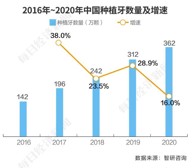 种植牙集采在路上：谁的利润会“踩掉”？