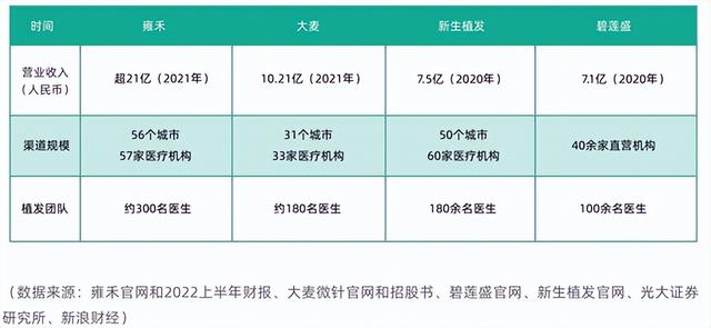 社科院：51%消费者认定毛发医疗“好医生” 雍禾植发多维度领跑行业