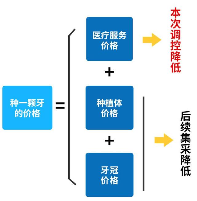 深圳单颗常规种植牙医疗服务费降价！降幅超三成