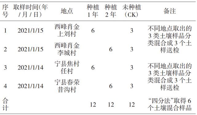 塑料大棚种植麒麟西瓜对土壤质量影响的检验分析