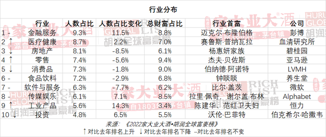 2022胡润全球富豪榜发布，这些大佬产业涉及口腔