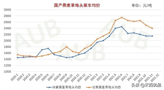 燕麦草，价格将往何处走？——盘点2021，展望2022