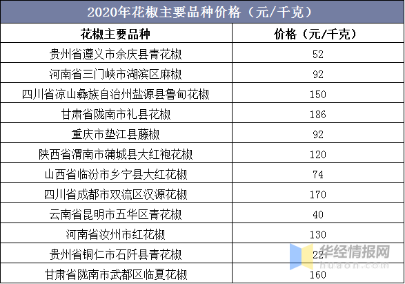 花椒市场供需及应用前景，在医疗及日化领域具有极大的开发价值