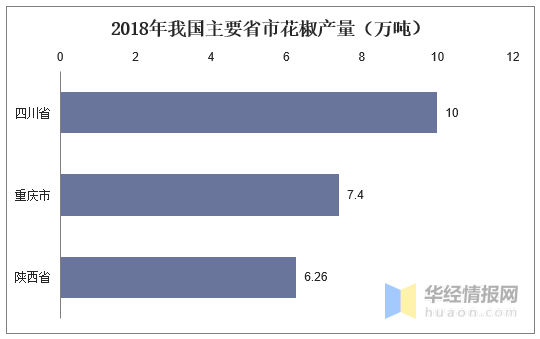 花椒市场供需及应用前景，在医疗及日化领域具有极大的开发价值