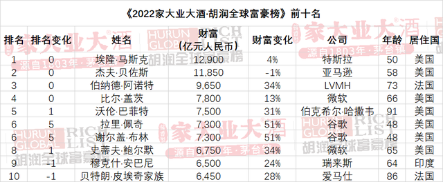 2022胡润全球富豪榜发布，这些大佬产业涉及口腔