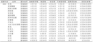 千金桔种植(上海柑橘新品种引种和栽培特性研究初报)