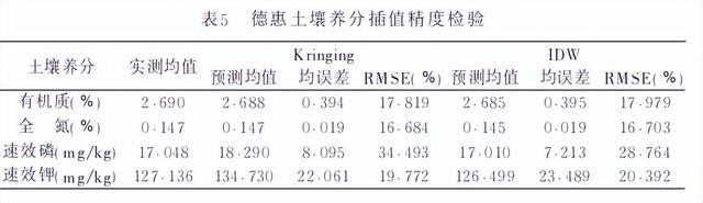 探究东北平原，农田土壤养分空间分布，有何影响因素？