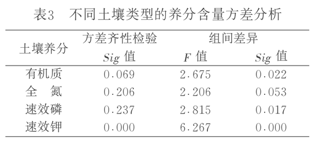 探究东北平原，农田土壤养分空间分布，有何影响因素？