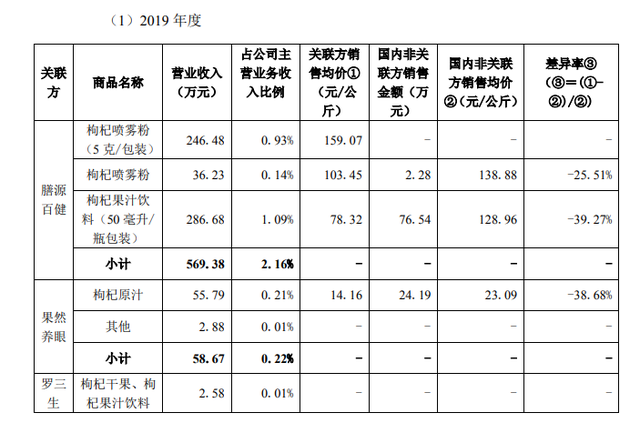 沃福百瑞IPO冲刺“枸杞第一股”国内大客户销售模式被疑传销