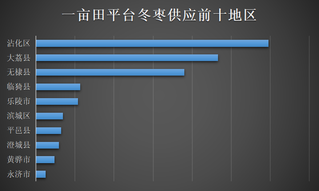 冬枣采购热度升高，一亩田盘点4大冬枣产区，助你高效采购