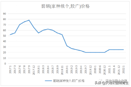 中药大数据评测∣前胡产新结束，未来价格两极分化