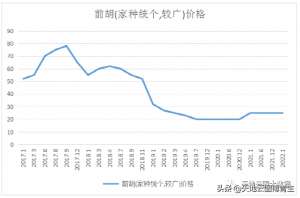 钱胡种植技术(中药大数据评测∣前胡产新结束，未来价格两极分化)