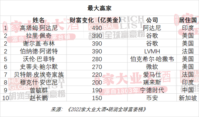 2022胡润全球富豪榜发布，这些大佬产业涉及口腔